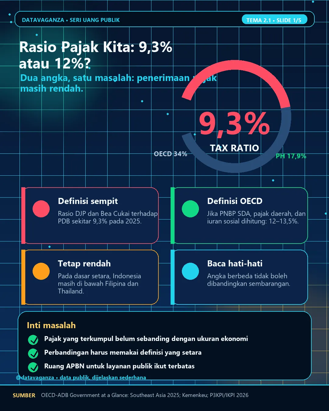 Infografis rasio pajak Indonesia